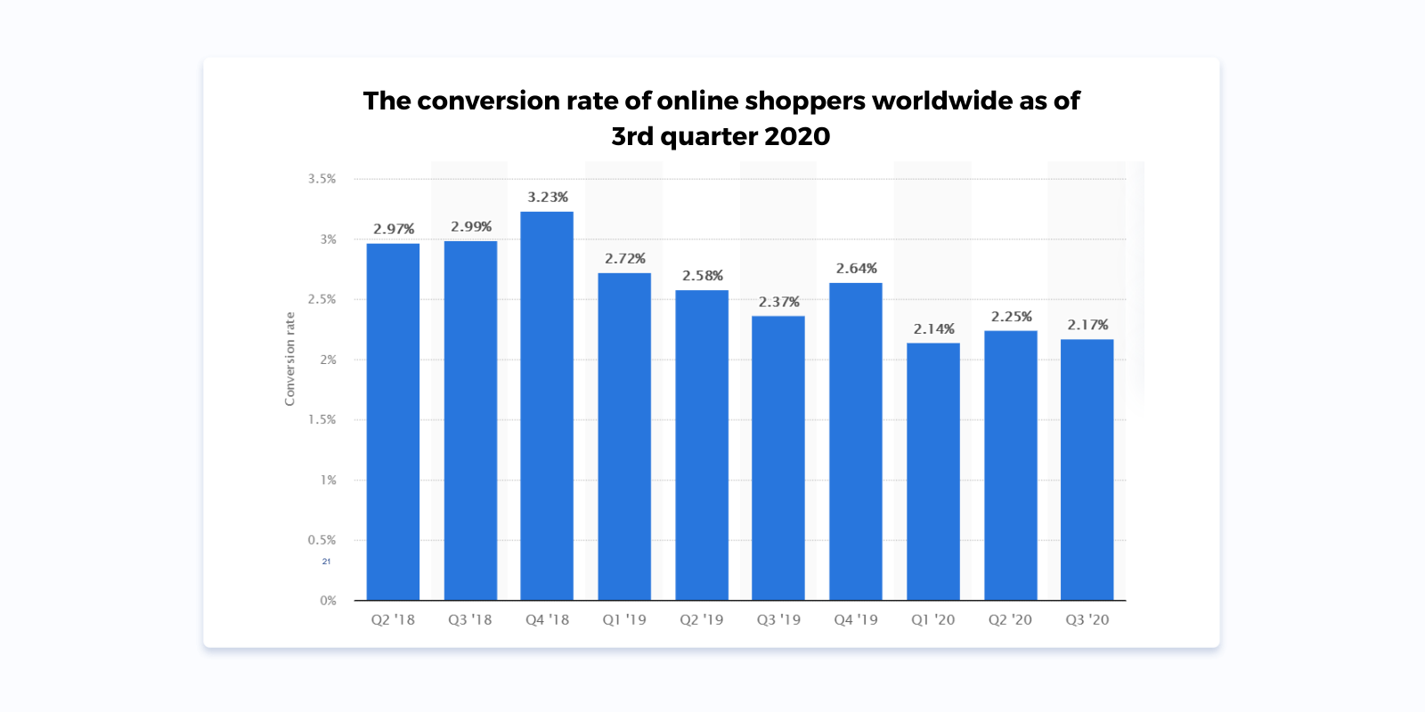 Tasa de conversión de compradores en línea en todo el mundo a partir del tercer trimestre de 2020