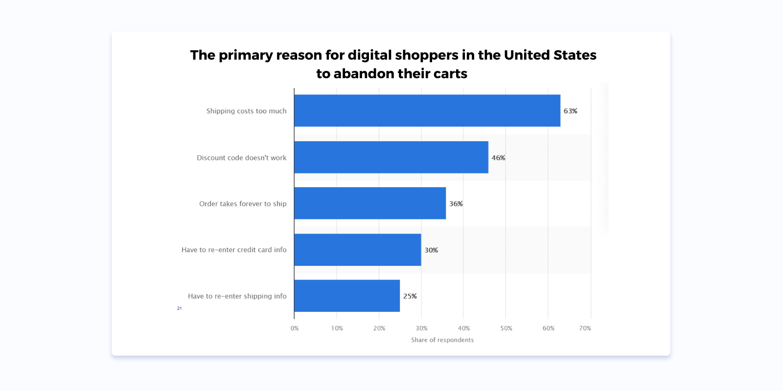 Razón principal por la que los compradores digitales en los Estados Unidos abandonan sus carritos