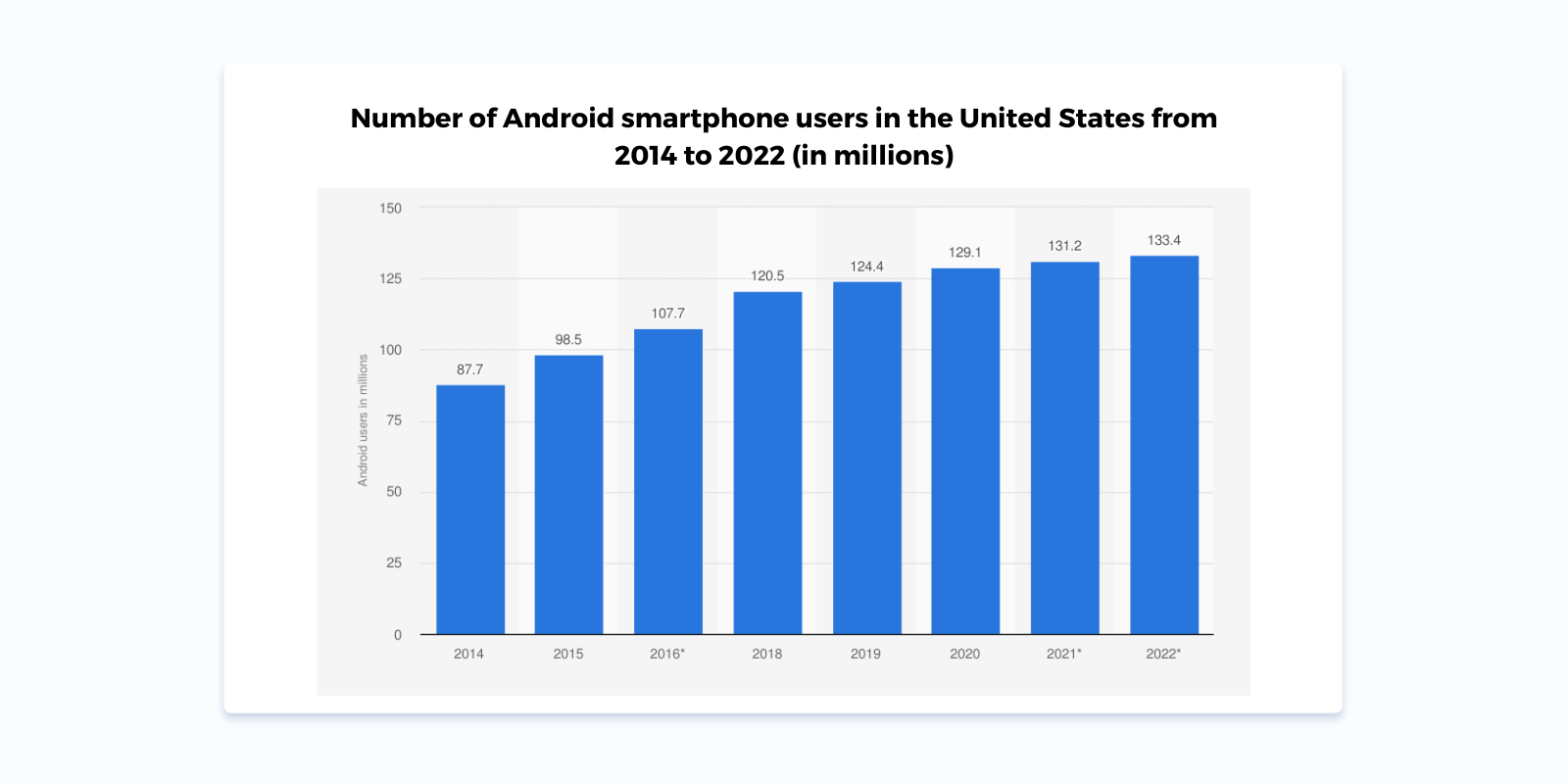Número de usuarios de teléfonos inteligentes Android en los Estados Unidos de 2014 a 2022 (en millones)