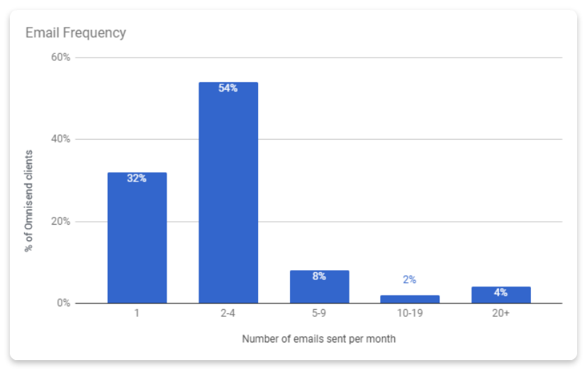 frequência de e-mail