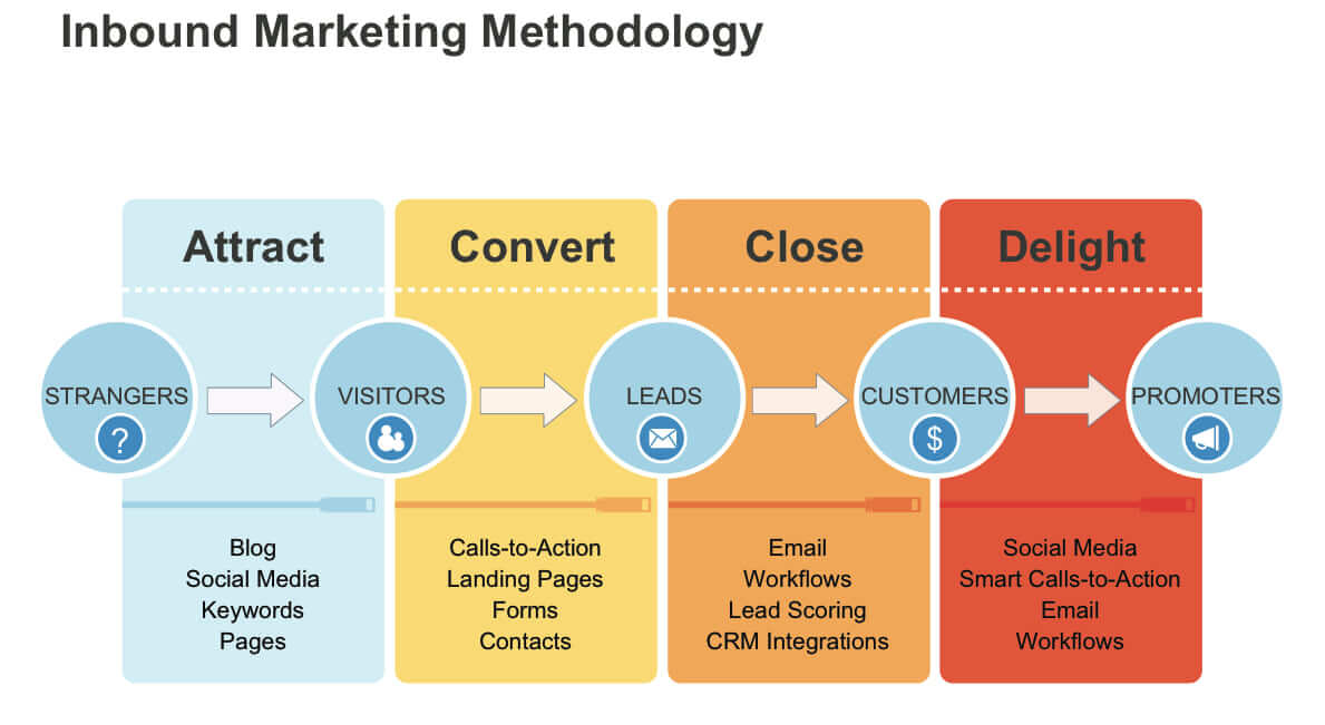 Inbound-Marketing-Metodologia-West-Sussex