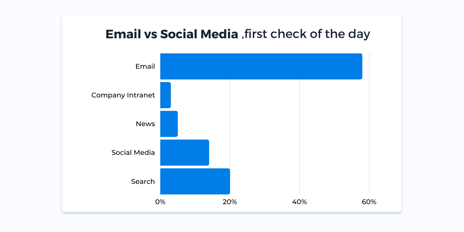 E-mail x mídias sociais