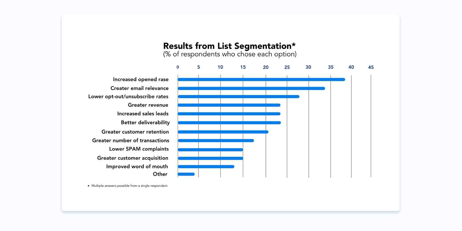 Résultats de la segmentation de la liste (% de répondants qui ont choisi chaque option)
