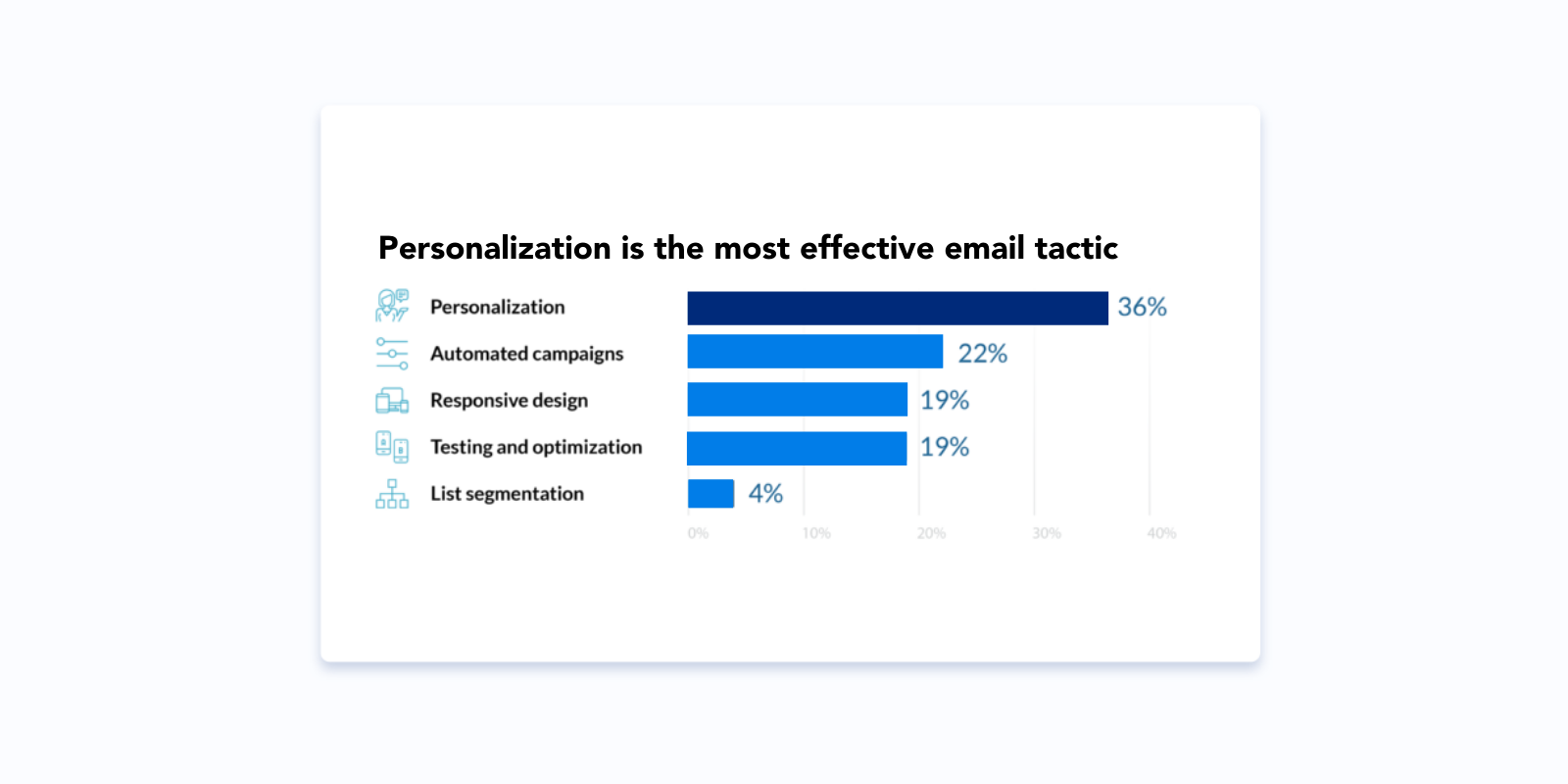 statistici de personalizare e-mail