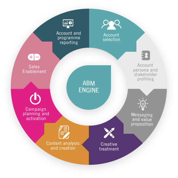 Кампания ABM начинается с выбора аккаунта