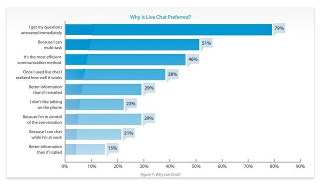 Estatísticas de desempenho do chat ao vivo