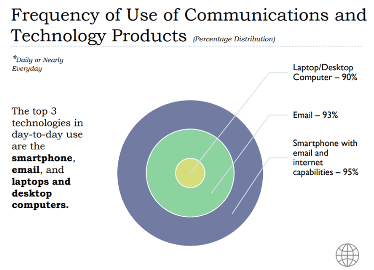 uso de productos de comunicaciones y tecnología