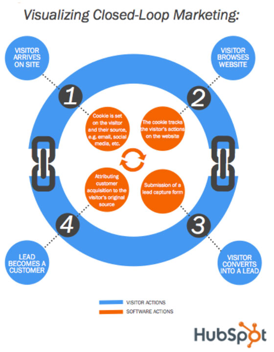 marketing de circuito fechado hubspot
