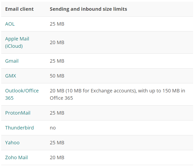 Limitele de dimensiune pentru clienții de e-mail