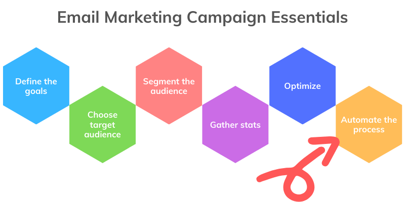 Campanha de e-mail marketing