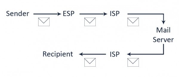 struttura dell'ISP