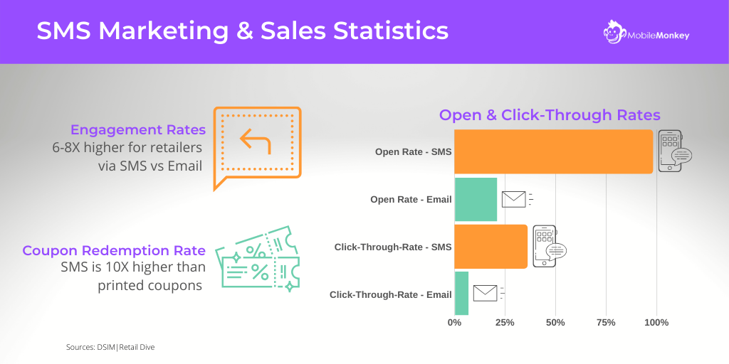 SMS-Marketing und Verkaufsstatistiken