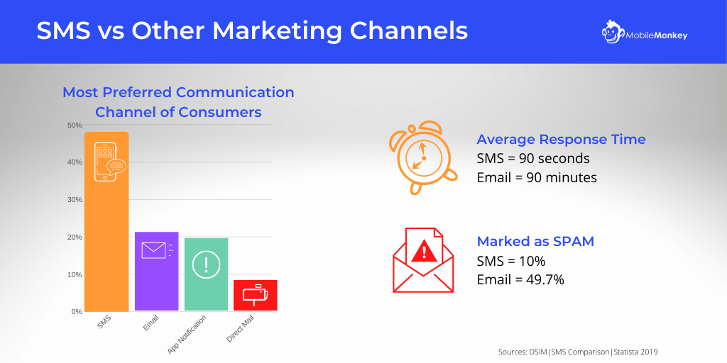 SMS-Marketing-Statistiken – SMS im Vergleich zu anderen Marketingkanälen