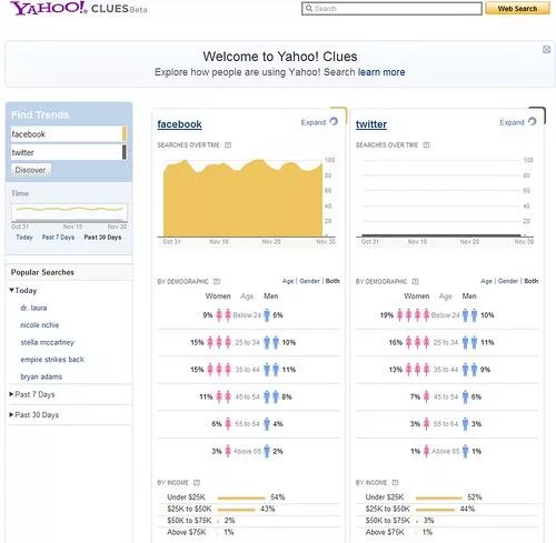 Yahoo-Indicii