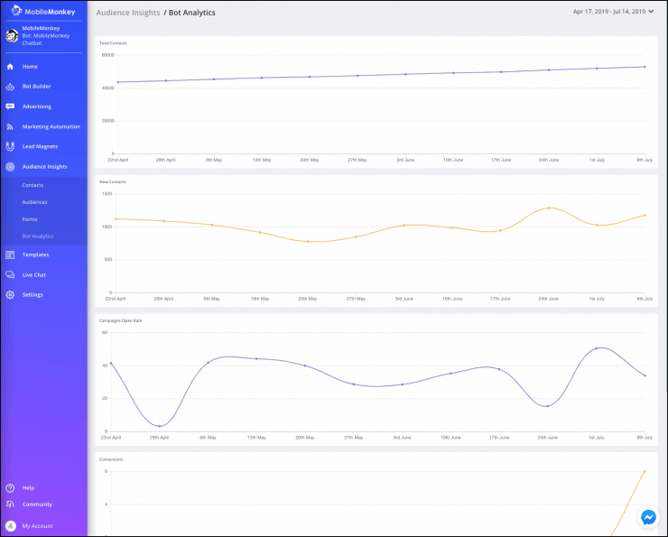 การวิเคราะห์ช่องทางการตลาดของ Facebook