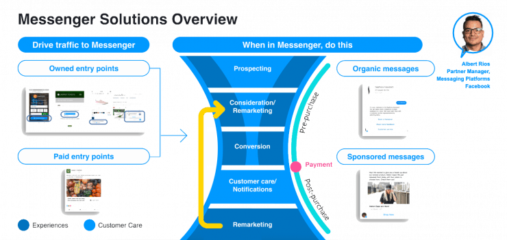 ภาพรวมช่องทาง Facebook Messenger
