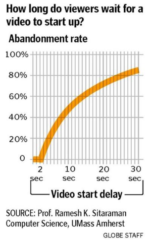 per quanto tempo gli spettatori aspettano che il video inizi le statistiche