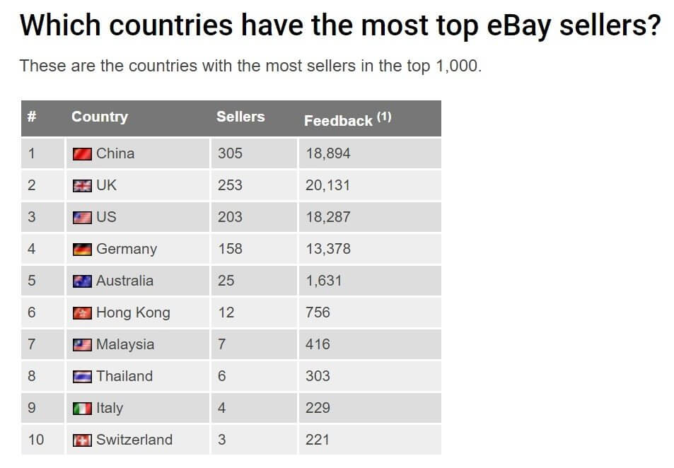 Top-Seller nach Ländern bei eBay