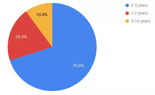GoogleWorkspaceリセラーの中小企業調査