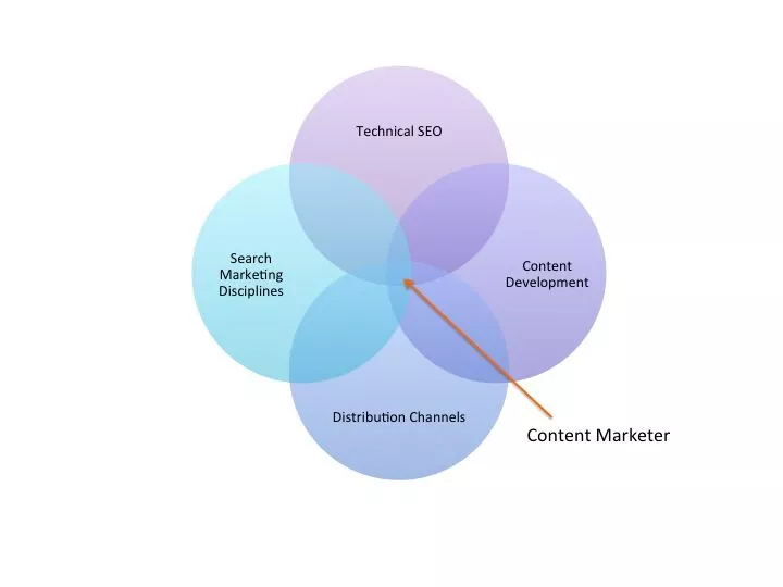 Pemasar Konten Cocok Graph on How Content Marketers Fit
