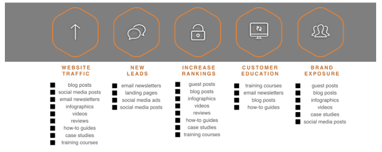 SEO Copywriting Services Inhaltsziele