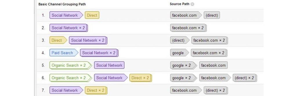 Attribution de commerce électronique Google Analytics
