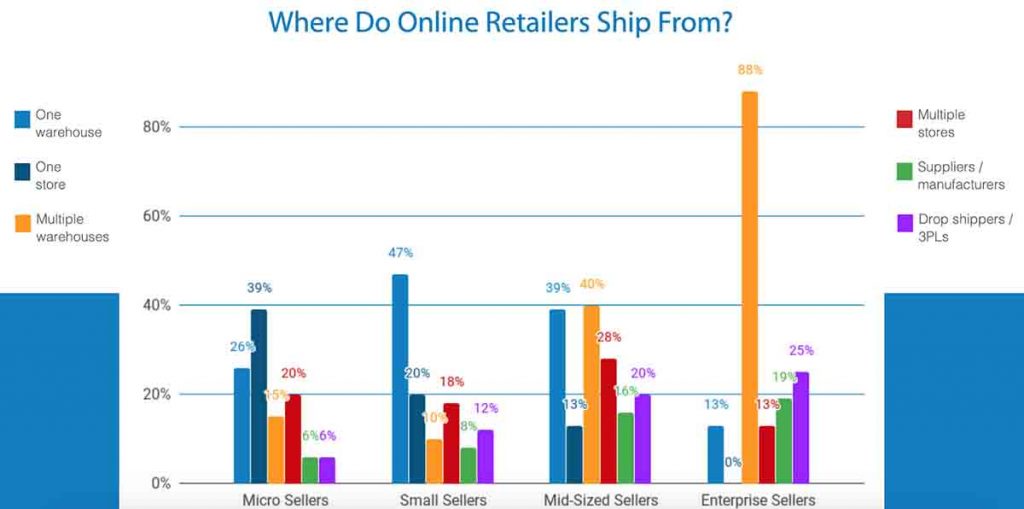 E-Ticaret işletmeleri nereden gönderilir?