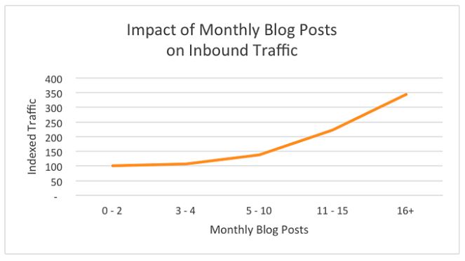 Erstellung von SEO-Inhalten und monatliche Blog-Posts