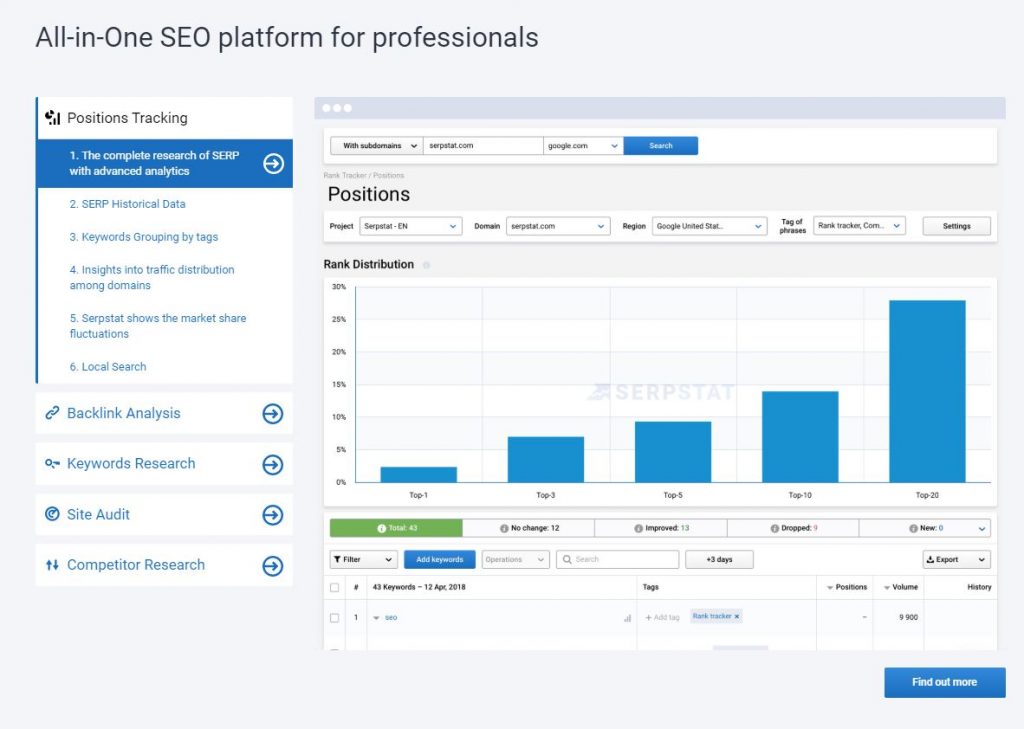 herramienta de investigación SEO serpstat
