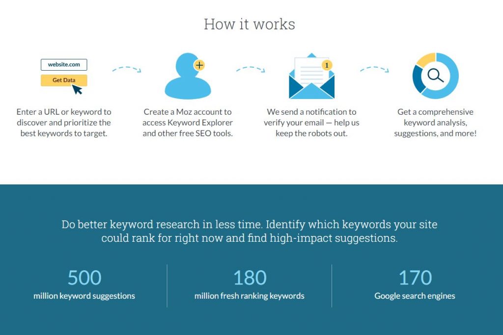 moz seo herramientas de escritura de artículos