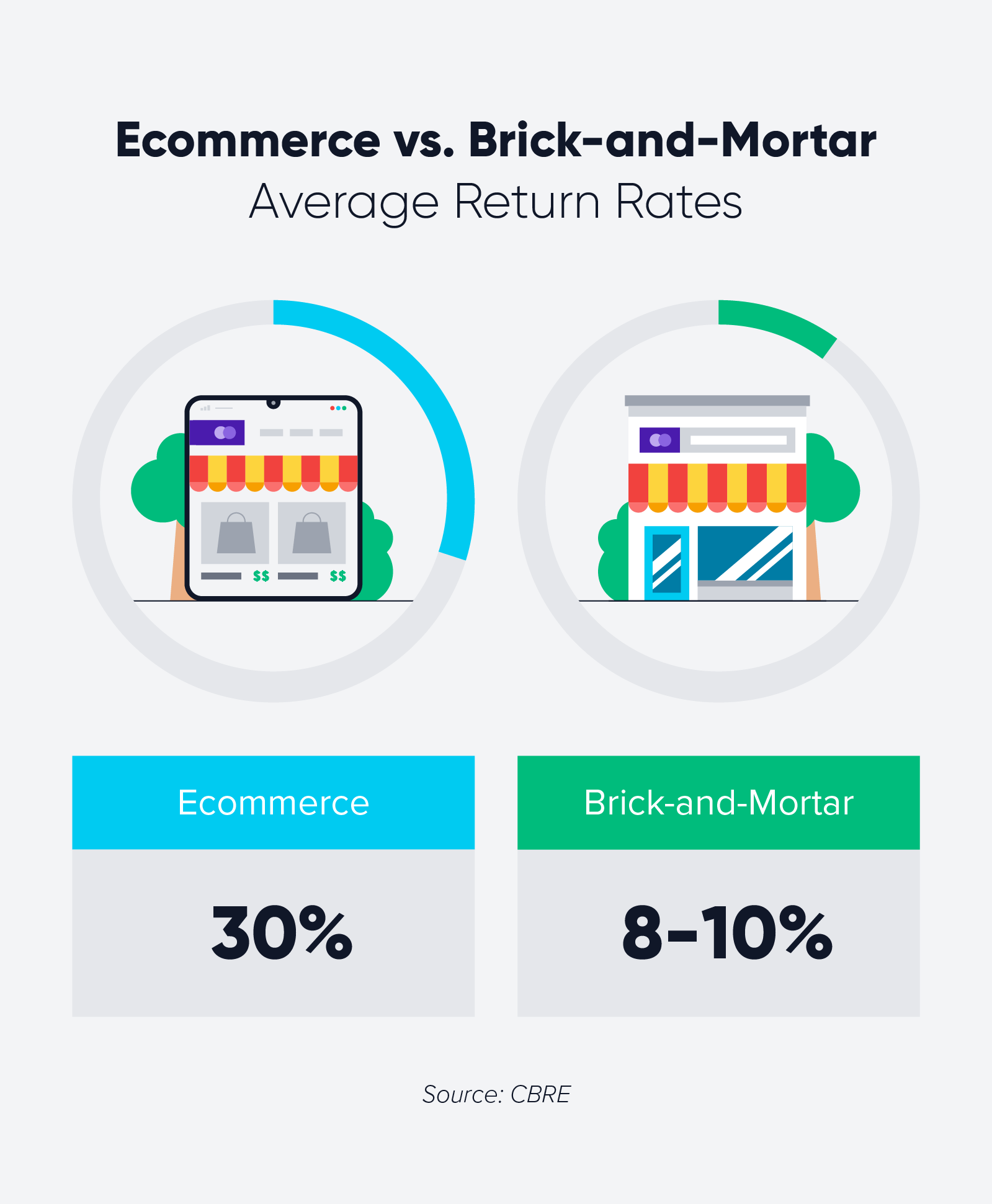 e-commerce vs statystyki cegły i zaprawy