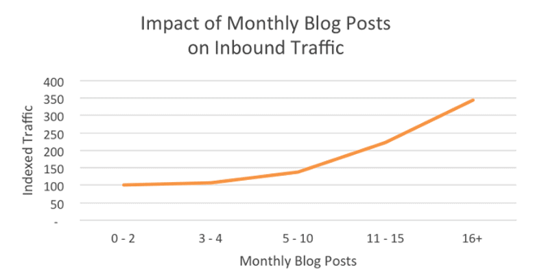 Content-Marketing-Blogbeiträge