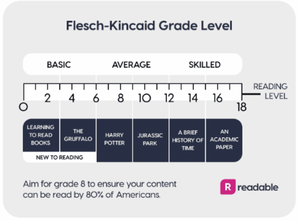 poziom flesch kincaid