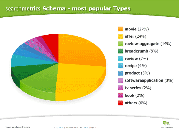 Esquema - Tipos mais populares