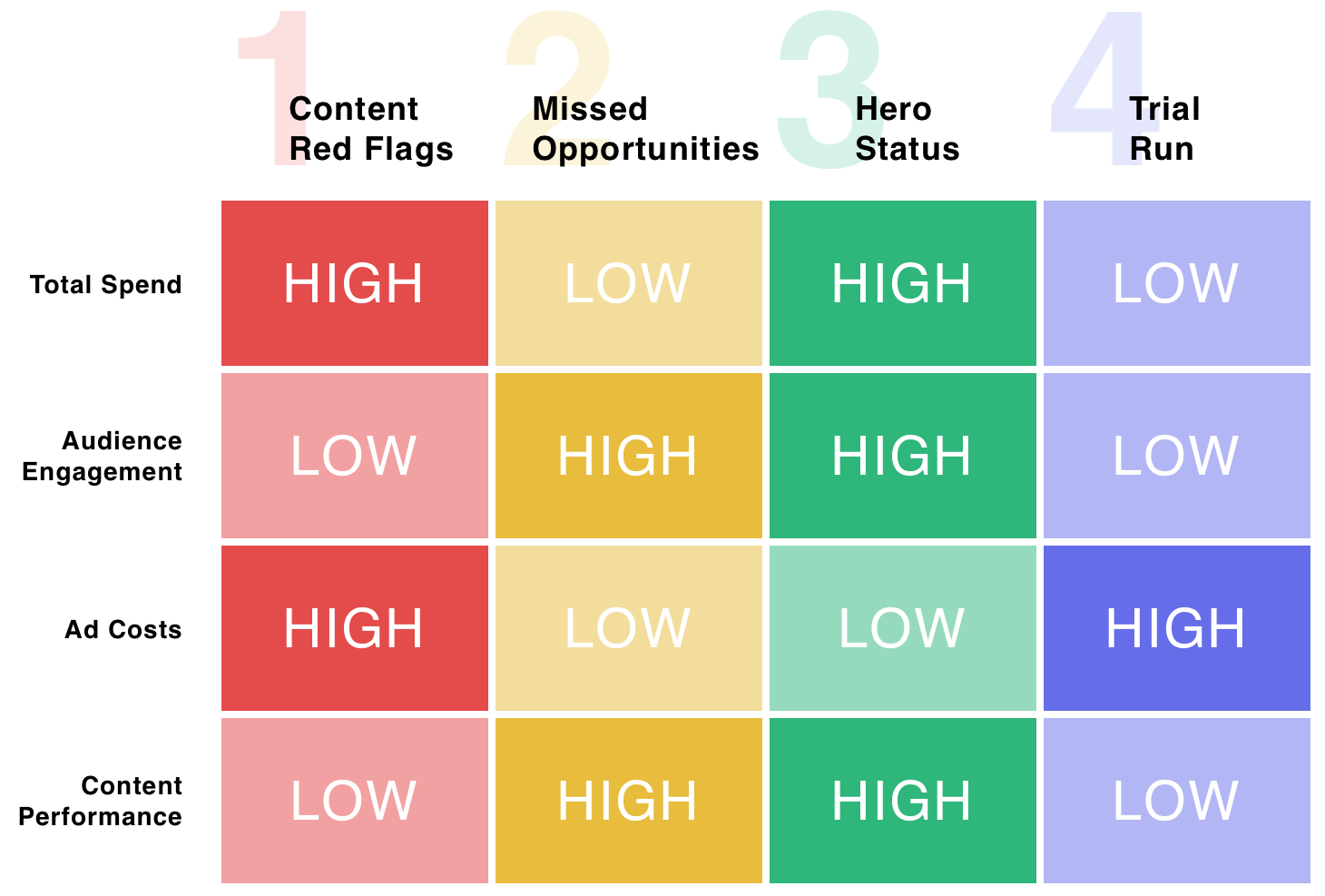 Diagrama de scenarii comune Facebook Ad