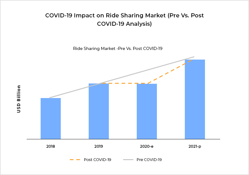 Impactul Covid 19 asupra pieței Ride Sharing
