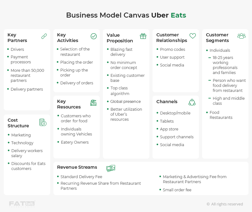 Tela do modelo de negócios Uber Eats