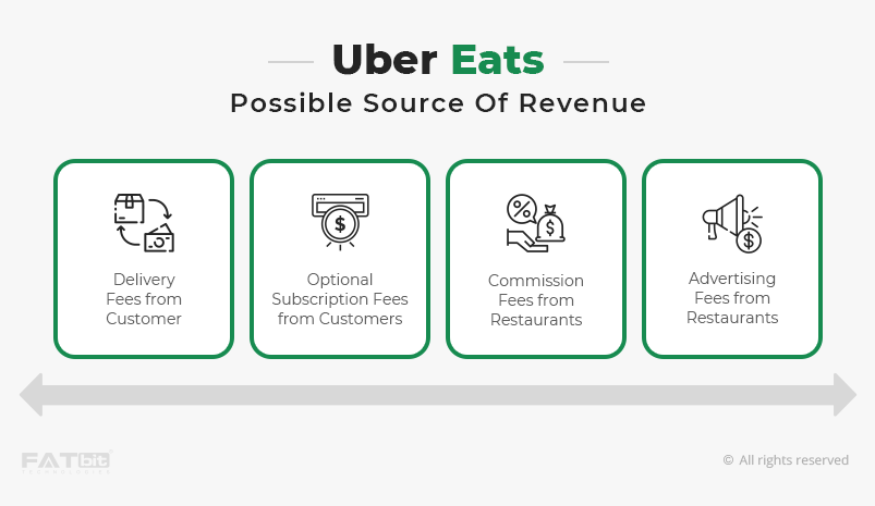 Uber come canais de receita