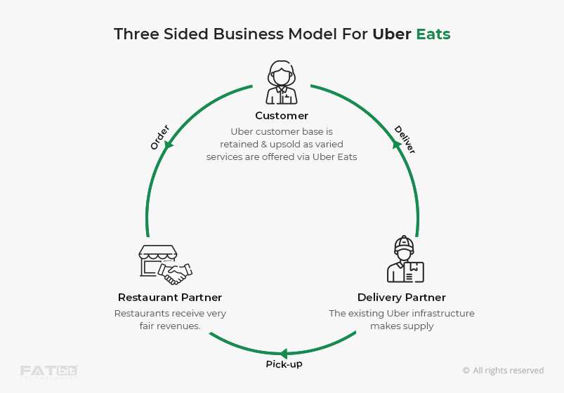 Modelo de negócios de três lados para Uber Eats