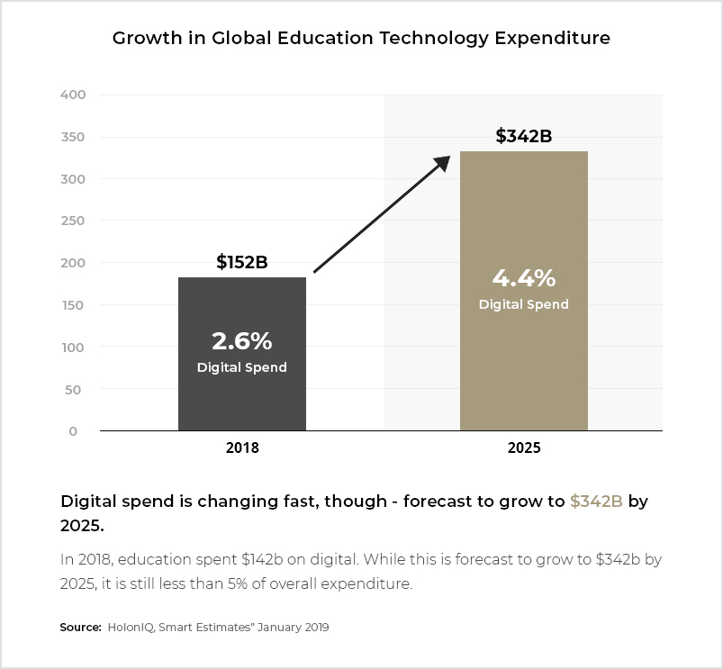 Crescimento nos Gastos Globais com Tecnologia da Educação