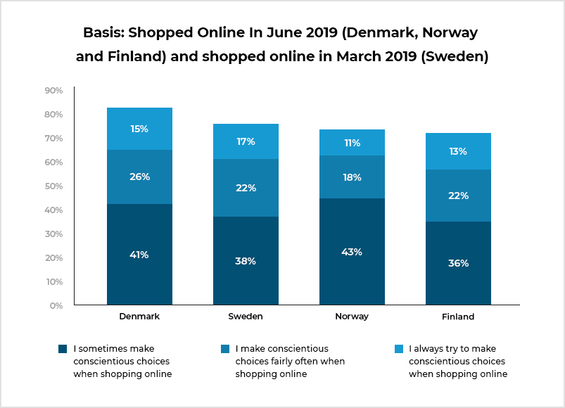 Compras de supermercado online em 2019_Países nórdicos