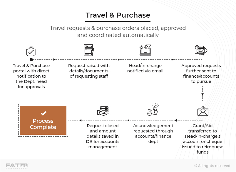Viagens e Compras-Laravel