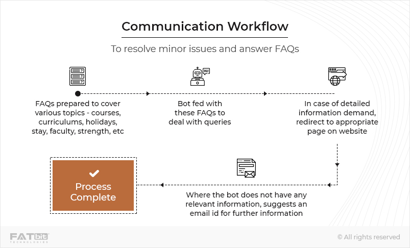 Fluxo de trabalho de comunicação - laravel