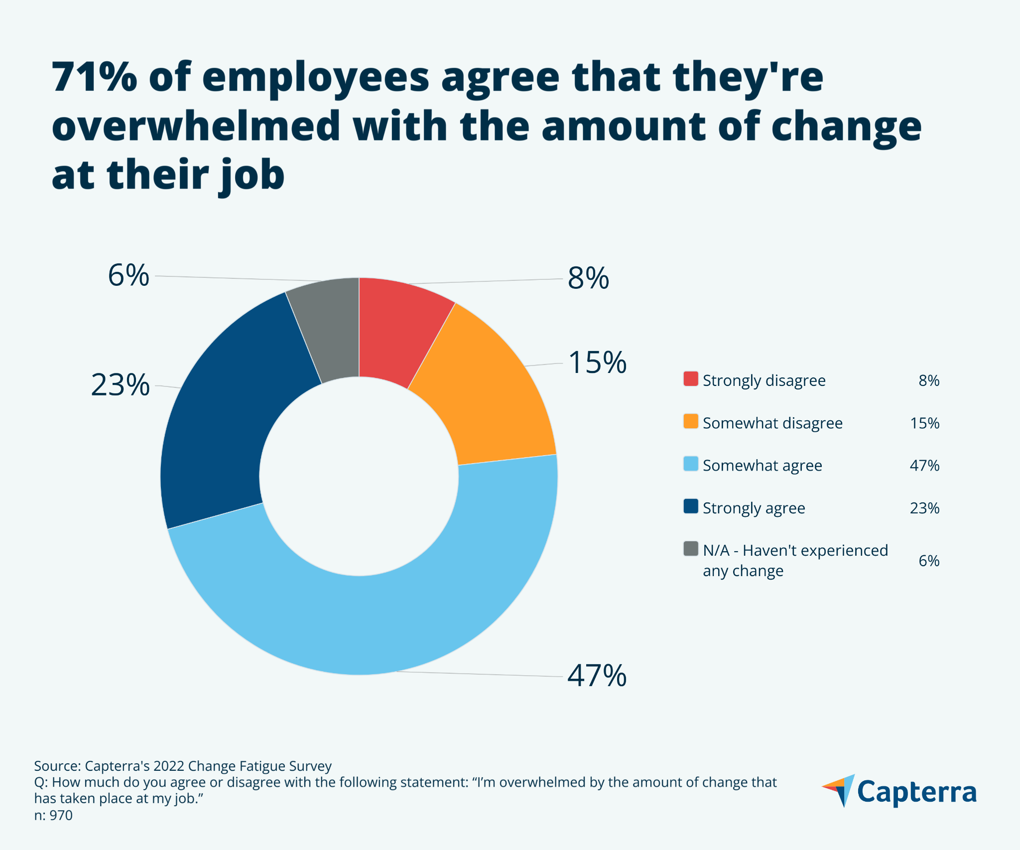 従業員の71％が仕事の変化の量に圧倒されていることを示す円グラフ。