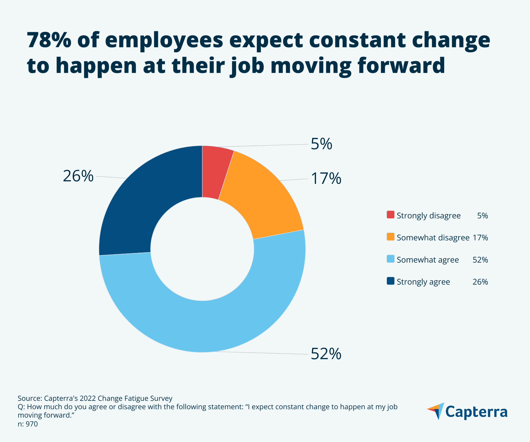 Gráfico de pizza mostrando que 78% dos funcionários esperam que mudanças constantes aconteçam em seu trabalho no futuro.