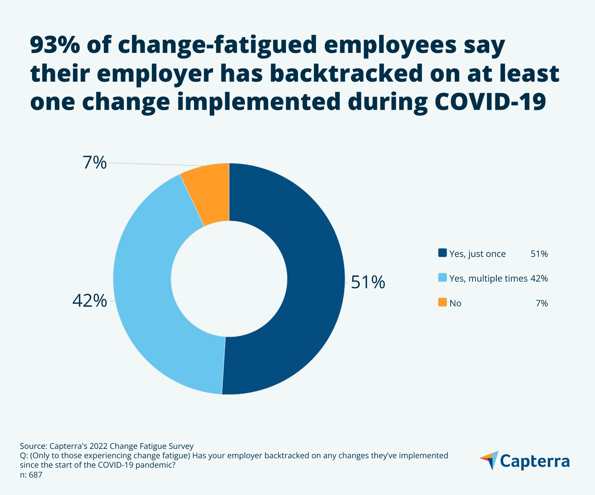 Graphique circulaire montrant que 93 % des employés fatigués par le changement disent que leur employeur a fait marche arrière sur au moins un changement qu'il a mis en œuvre pendant la COVID-19