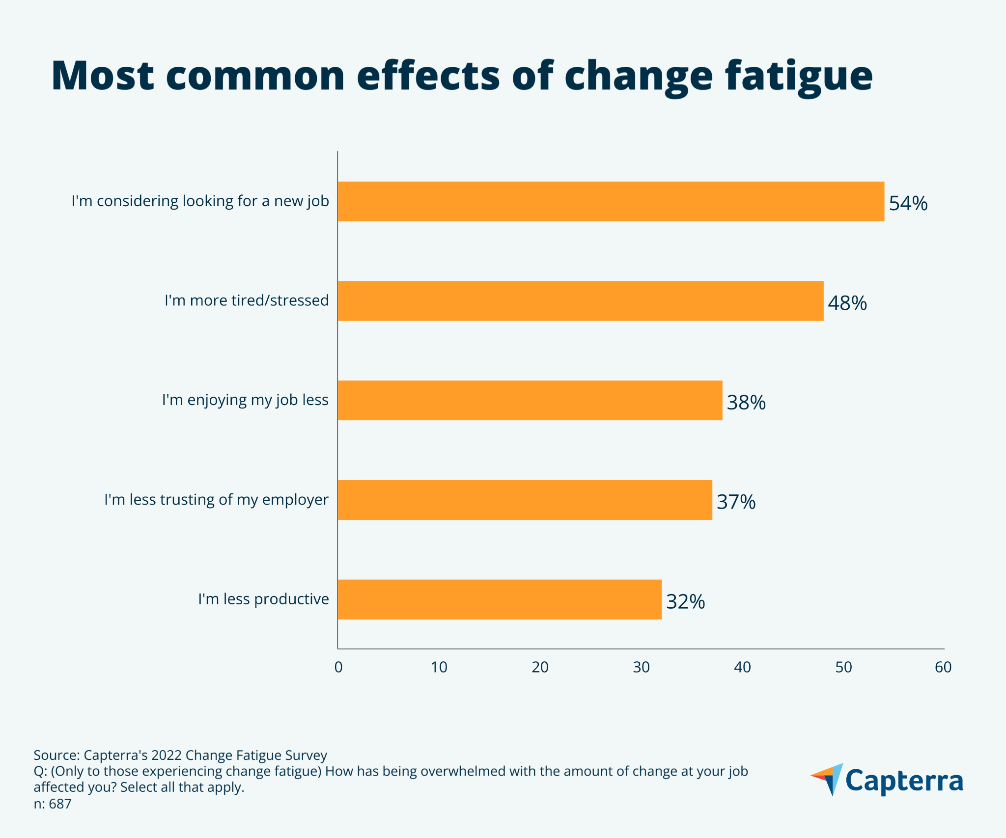 Diagramme à barres montrant les effets les plus courants de la fatigue du changement des employés.