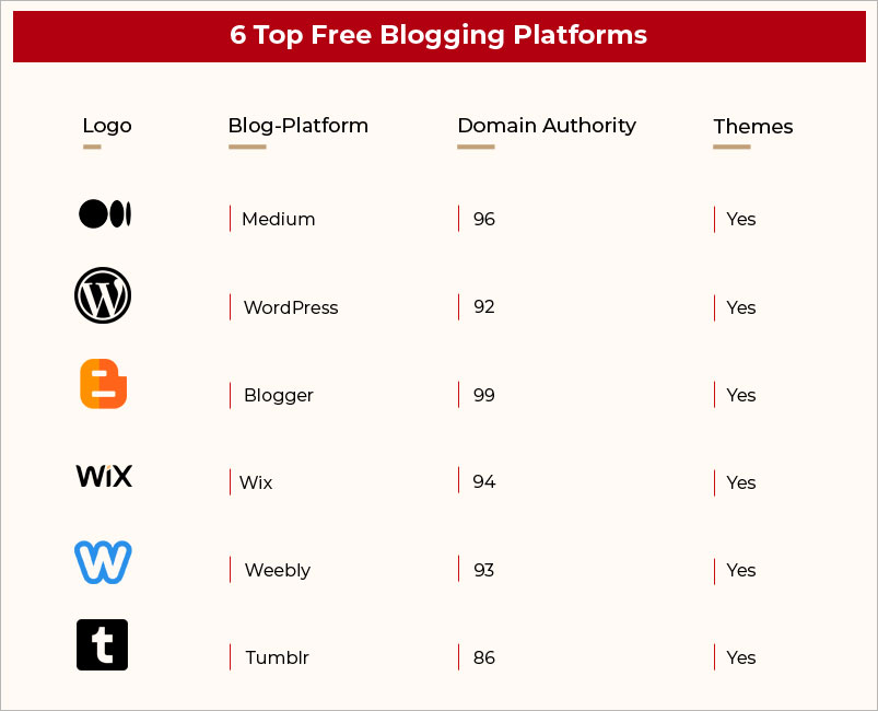 Le migliori piattaforme di blog gratuite