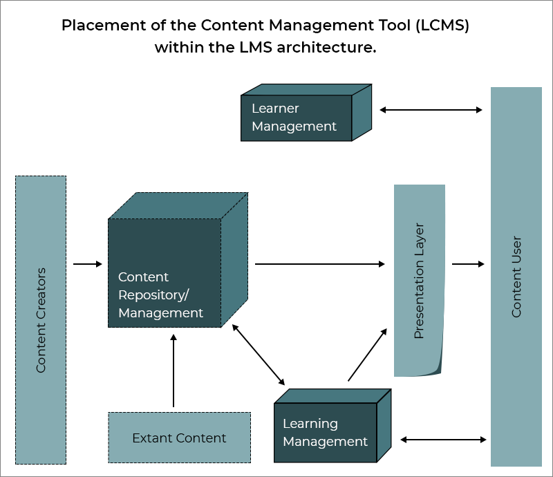 在 LMS 架构中放置内容管理工具 (LCMS)。