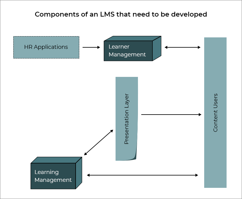 需要开发的 LMS 组件